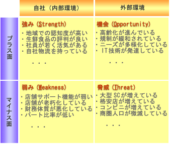 SWOT